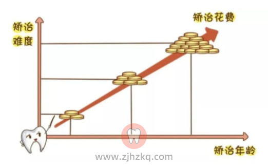 换完牙才能矫正