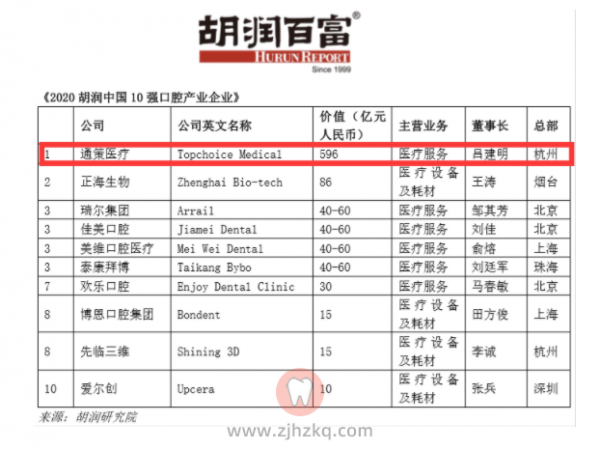 通策医疗成为中国最有价值口腔企业