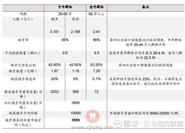 如何说服老年人种牙