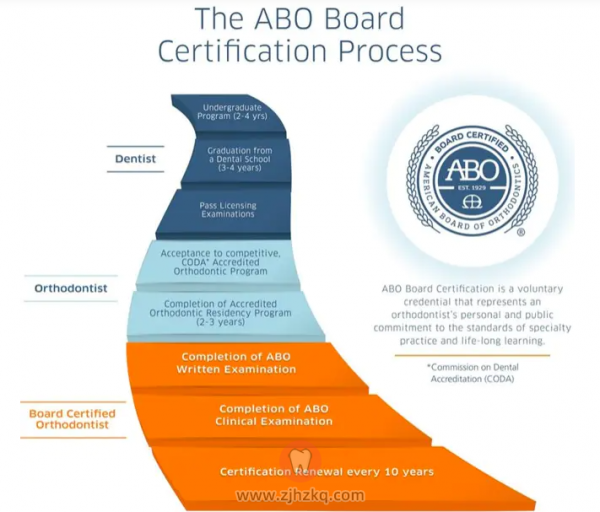 美国正畸专家认证委员会（ABO）认证医生
