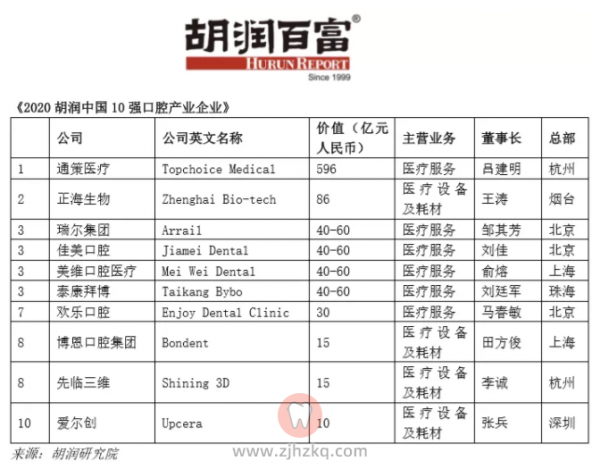 国内最大的私立口腔医院排名前十名单榜单