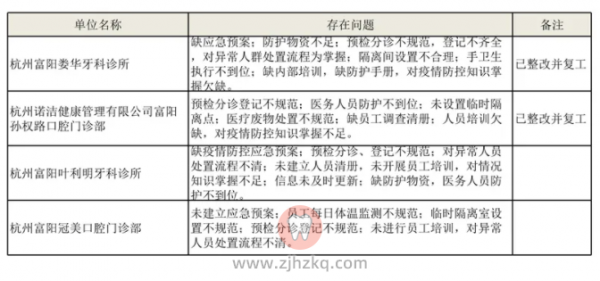 杭州富阳4家口腔诊所被点名喊停