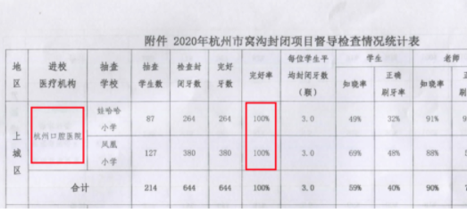 杭州口腔医院免费窝沟封闭完好率达100%