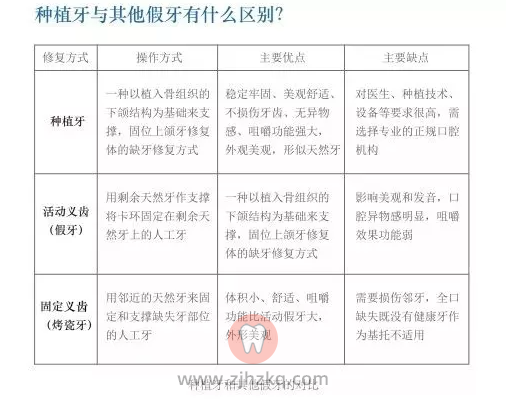 种植牙和普通假牙区别对比图