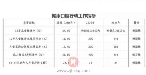 中国健康口腔行动方案目标是什么？