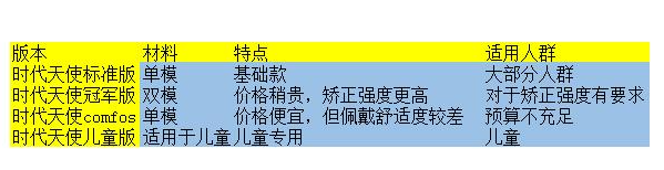 杭州隐形牙套时代天使和正雅哪个更好