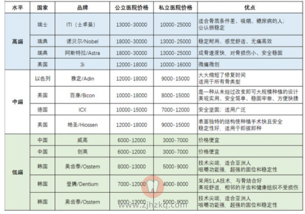 杭州高中低端种植体价格价目表