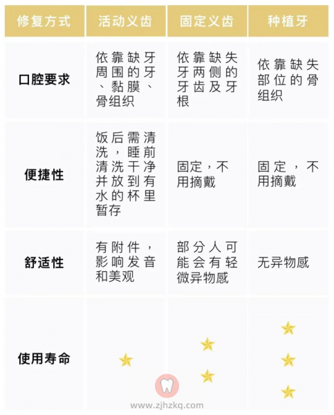 活动假牙烤瓷牙种植牙区别