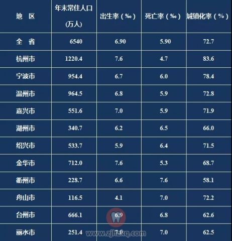 022浙江省总人口人数是多少"