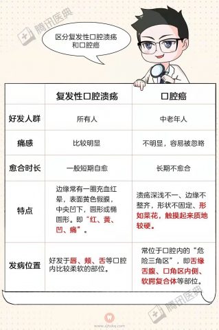 口腔溃疡会变成口腔癌吗？