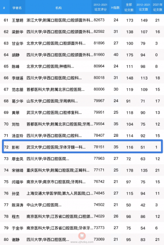 杭口彭彬教授位列2012-2021年全国口腔医学领域学者论文学术影响力排名第72位