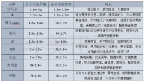 全国十大种植牙品牌公立私立价格大盘点2023